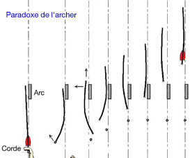 Paradoxe de l'archer